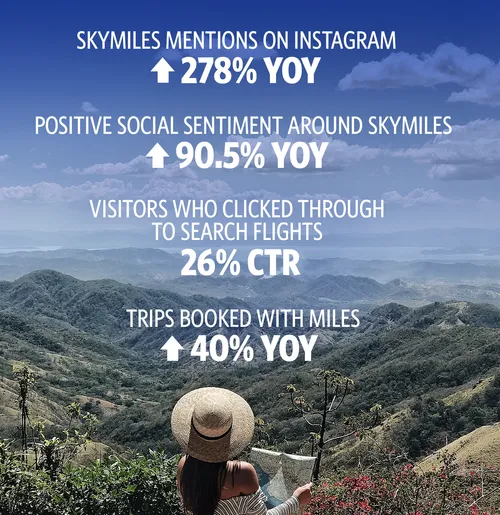 A results slide: SkyMiles mentions on Instagram up 278% year over year, positive sentiment up 90.5%, 26% click-through to flight search, trips booked with miles up 40%