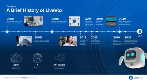 LiveVox: Company Timeline, first page